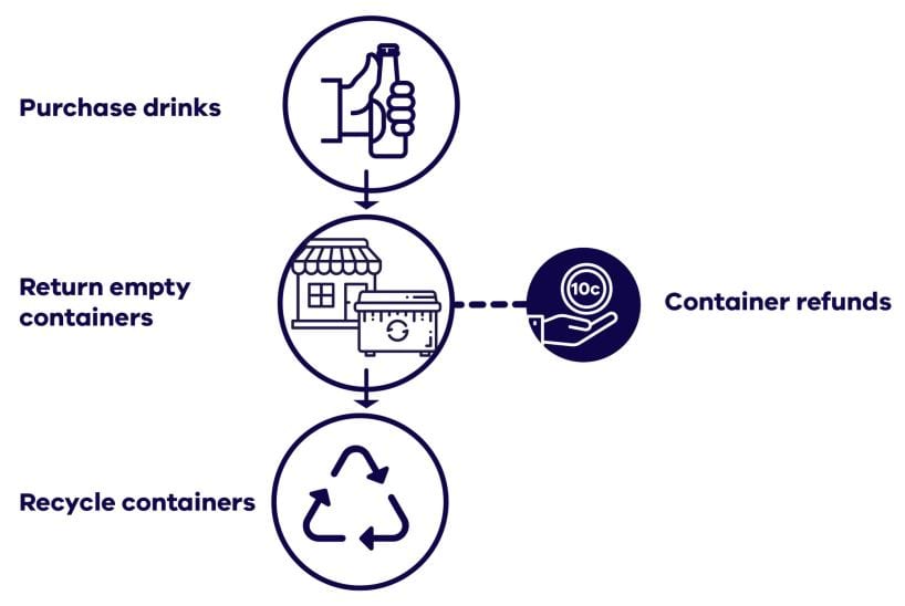 Image showing how the CDS works, highlighting how participants can help recycle and reduce waste by returning empty drink containers for rewards.