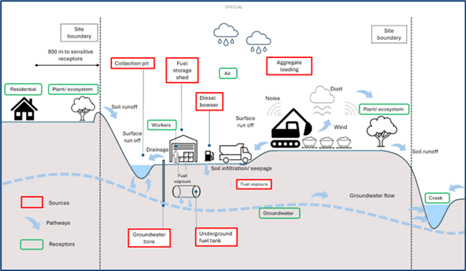 A cross-section of land showing residential housing, to the left, concrete crushing plant in the middle and creek to the right. It shows how the activities above and below land, such as fuel storage and use of crushing equipment can infiltrate and impact ground water, surface run-off, air, residents and workers in the surrounding environment.