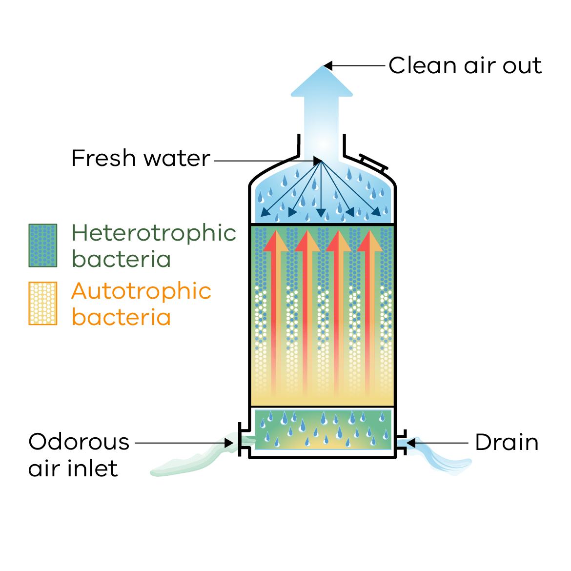EPA odour guidance bio trickling filter