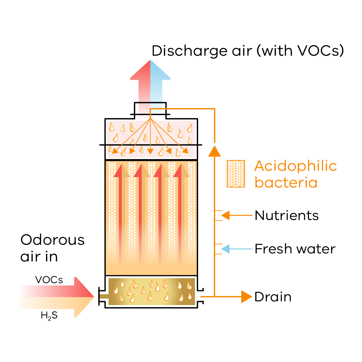 EPA odour guidance biofilter